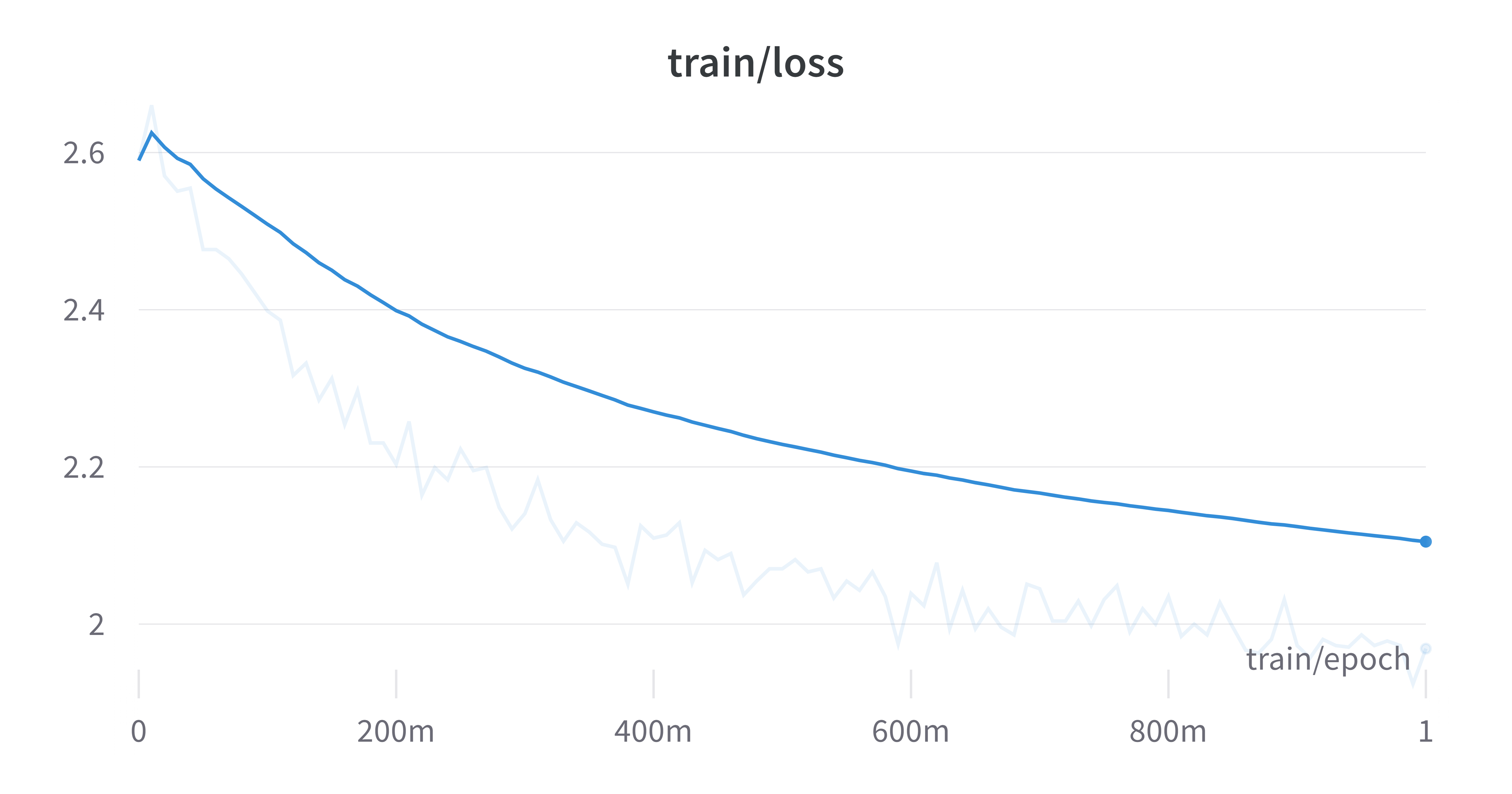 training loss